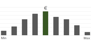 Grafik Gehaltsspanne