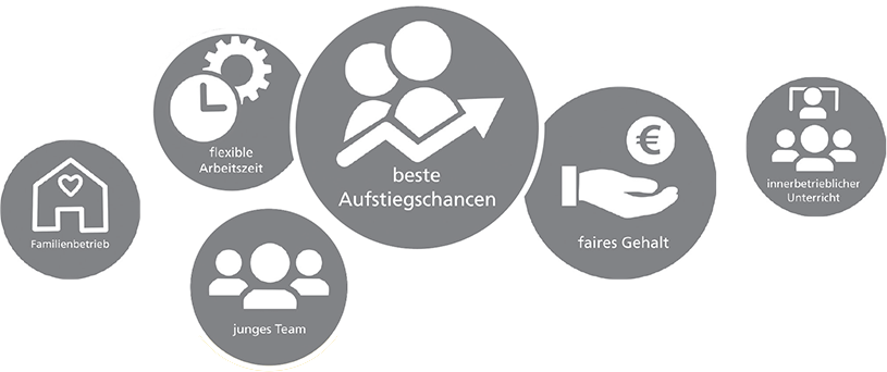 Familienbetrieb - flexible Arbeitszeit - junges Team - beste Aufstiegschancen - faires Gehalt - innerbetrieblicher Unterricht