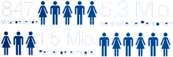 847 - 1,5 Mio. - 5,3 Mio.